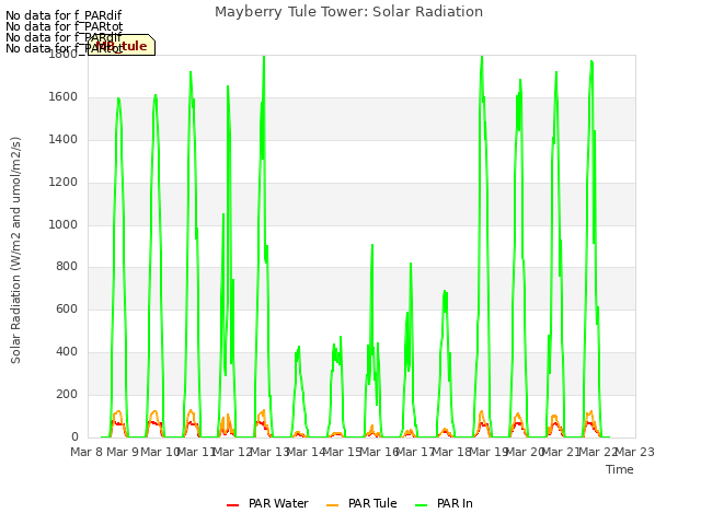 plot of Mayberry Tule Tower: Solar Radiation