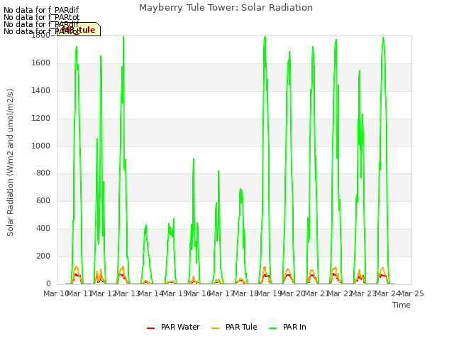 plot of Mayberry Tule Tower: Solar Radiation