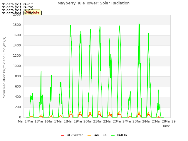 plot of Mayberry Tule Tower: Solar Radiation