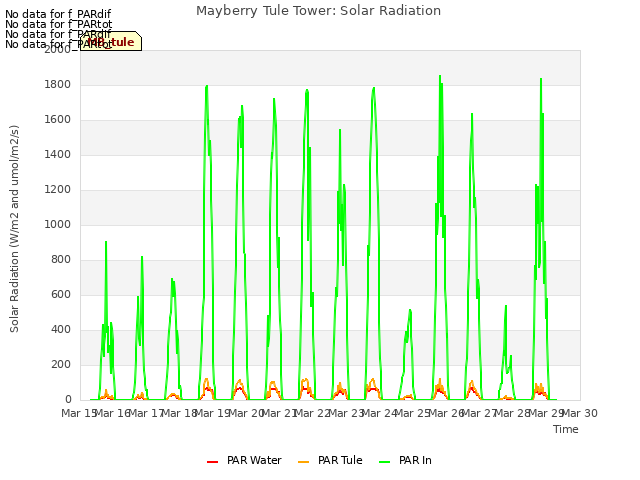 plot of Mayberry Tule Tower: Solar Radiation