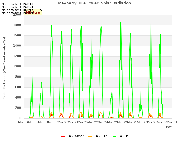 plot of Mayberry Tule Tower: Solar Radiation