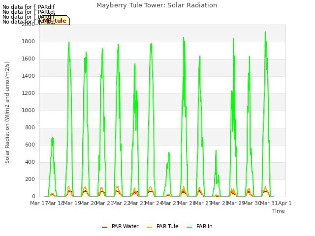 plot of Mayberry Tule Tower: Solar Radiation