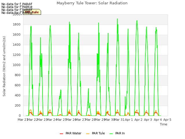 plot of Mayberry Tule Tower: Solar Radiation