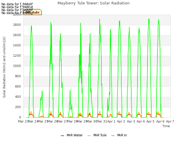 plot of Mayberry Tule Tower: Solar Radiation