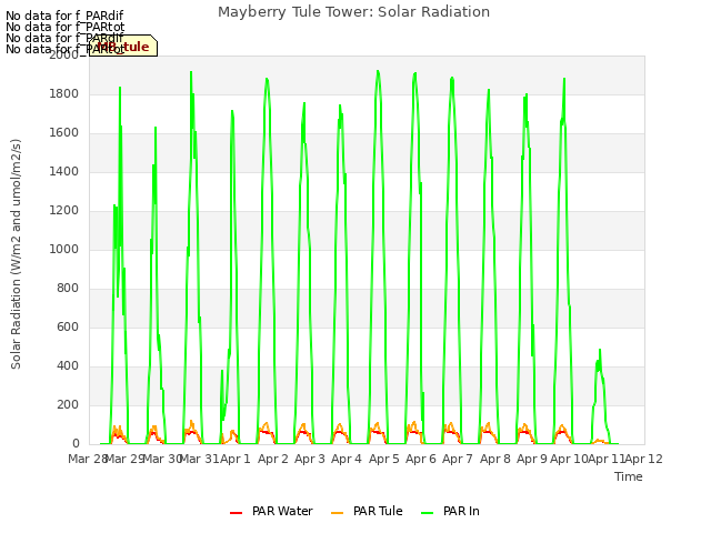 plot of Mayberry Tule Tower: Solar Radiation