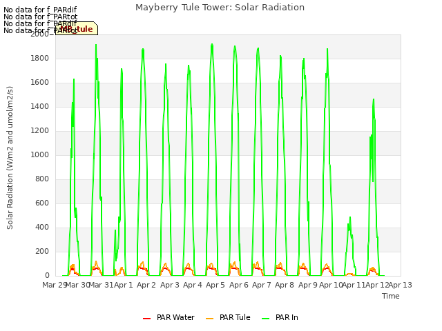 plot of Mayberry Tule Tower: Solar Radiation