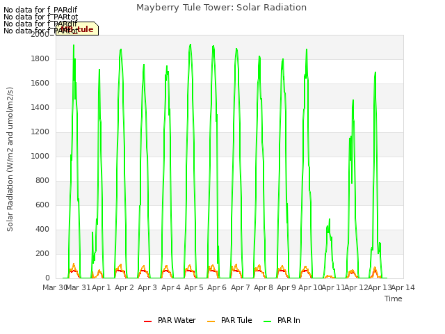 plot of Mayberry Tule Tower: Solar Radiation