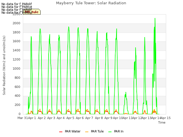 plot of Mayberry Tule Tower: Solar Radiation