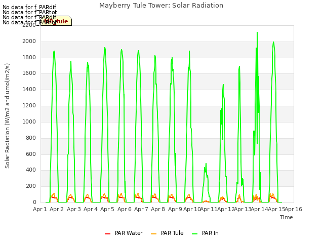 plot of Mayberry Tule Tower: Solar Radiation