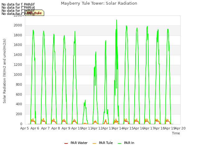 plot of Mayberry Tule Tower: Solar Radiation