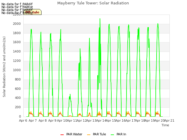 plot of Mayberry Tule Tower: Solar Radiation