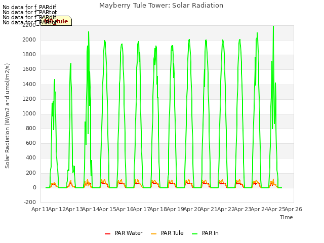 plot of Mayberry Tule Tower: Solar Radiation