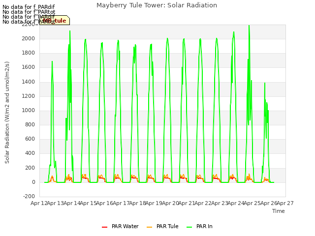 plot of Mayberry Tule Tower: Solar Radiation