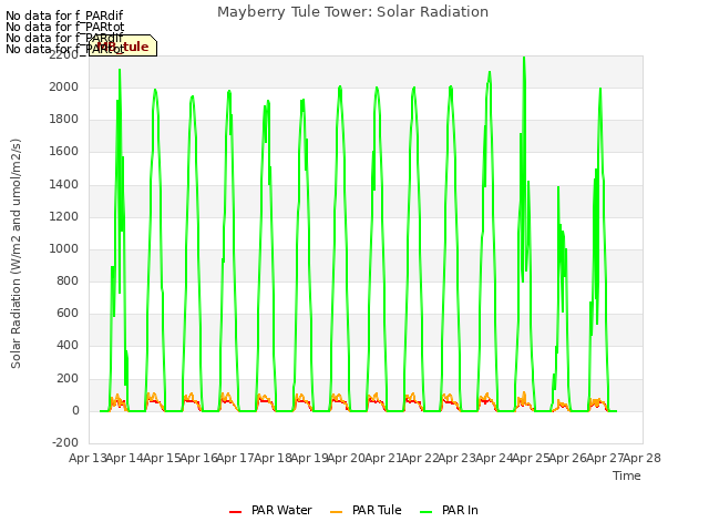 plot of Mayberry Tule Tower: Solar Radiation