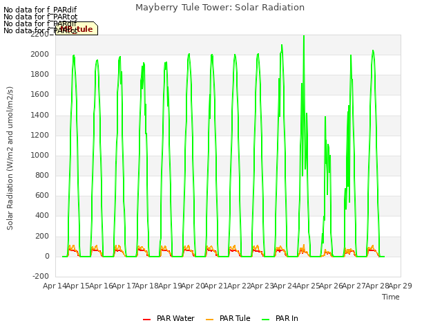 plot of Mayberry Tule Tower: Solar Radiation