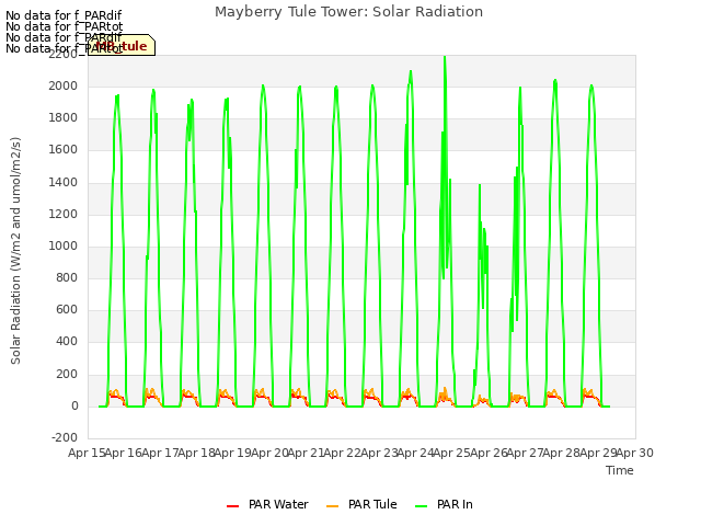 plot of Mayberry Tule Tower: Solar Radiation