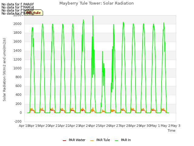 plot of Mayberry Tule Tower: Solar Radiation