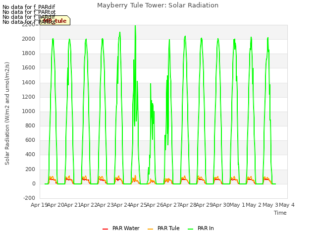 plot of Mayberry Tule Tower: Solar Radiation