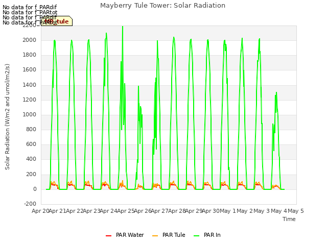 plot of Mayberry Tule Tower: Solar Radiation