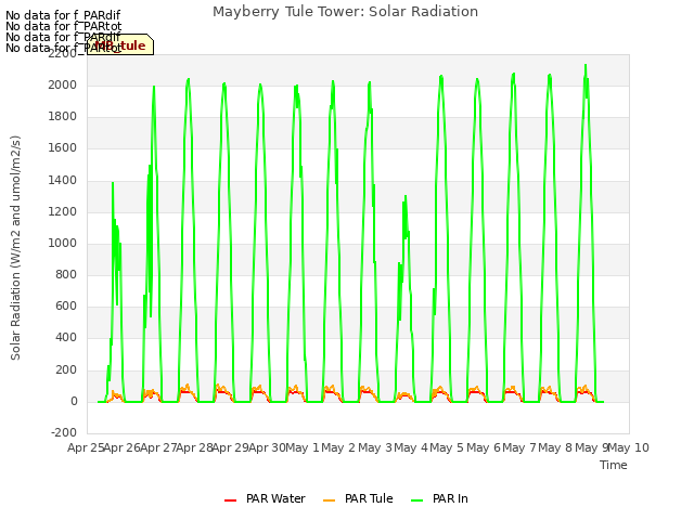 plot of Mayberry Tule Tower: Solar Radiation