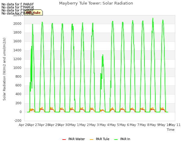 plot of Mayberry Tule Tower: Solar Radiation