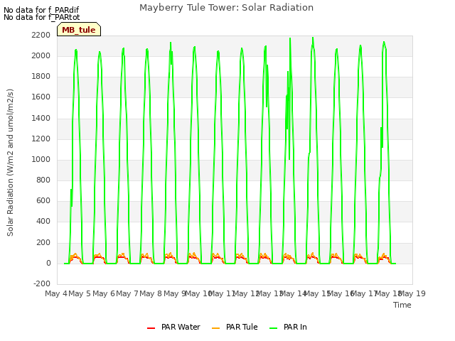 plot of Mayberry Tule Tower: Solar Radiation