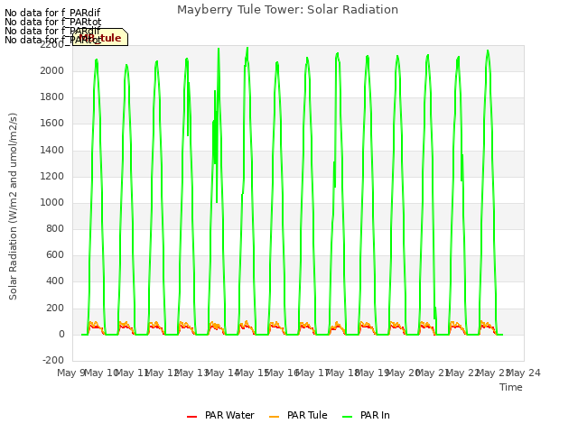 plot of Mayberry Tule Tower: Solar Radiation