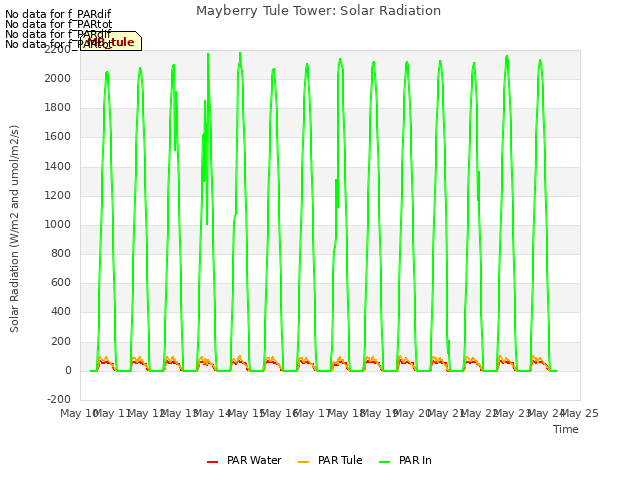 plot of Mayberry Tule Tower: Solar Radiation