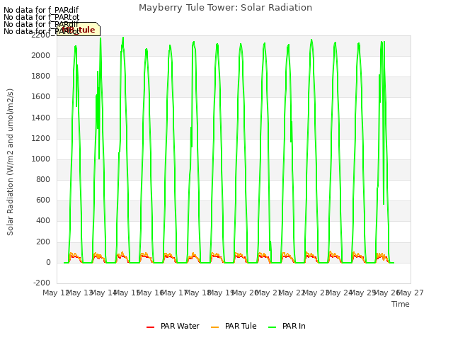 plot of Mayberry Tule Tower: Solar Radiation