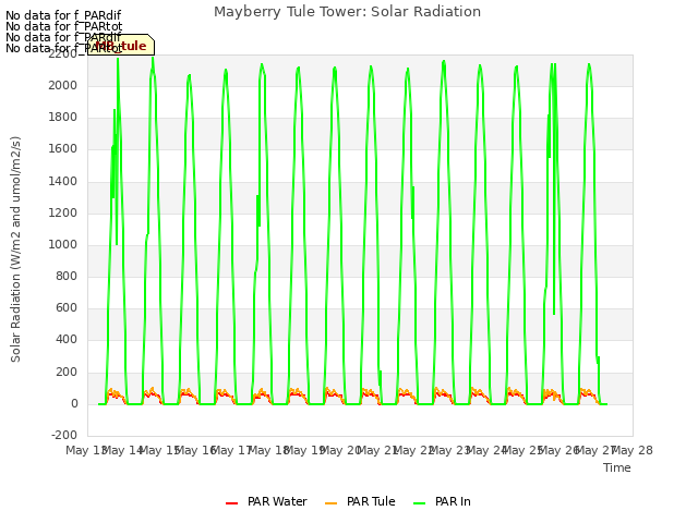 plot of Mayberry Tule Tower: Solar Radiation