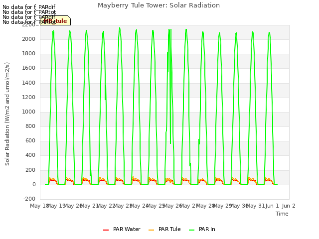 plot of Mayberry Tule Tower: Solar Radiation