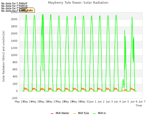 plot of Mayberry Tule Tower: Solar Radiation