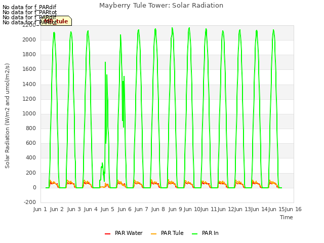 plot of Mayberry Tule Tower: Solar Radiation