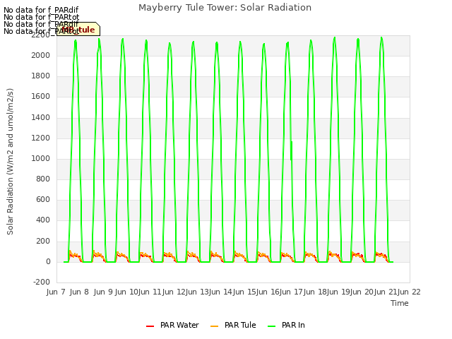 plot of Mayberry Tule Tower: Solar Radiation