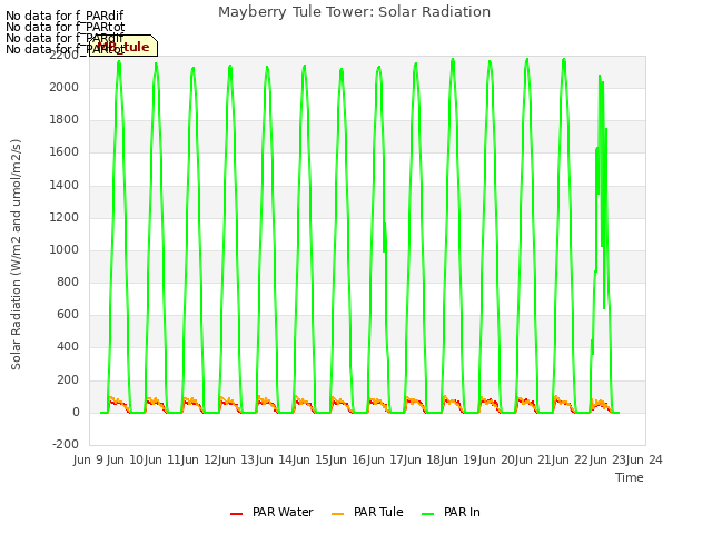 plot of Mayberry Tule Tower: Solar Radiation