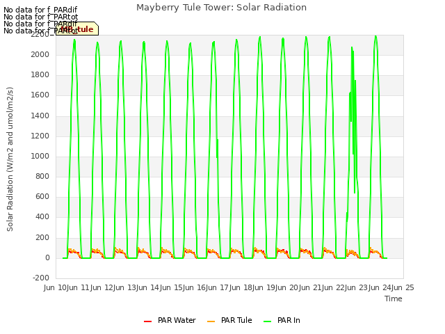 plot of Mayberry Tule Tower: Solar Radiation