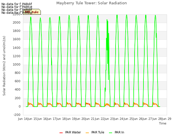 plot of Mayberry Tule Tower: Solar Radiation