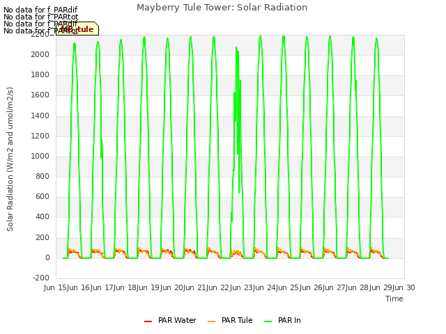 plot of Mayberry Tule Tower: Solar Radiation