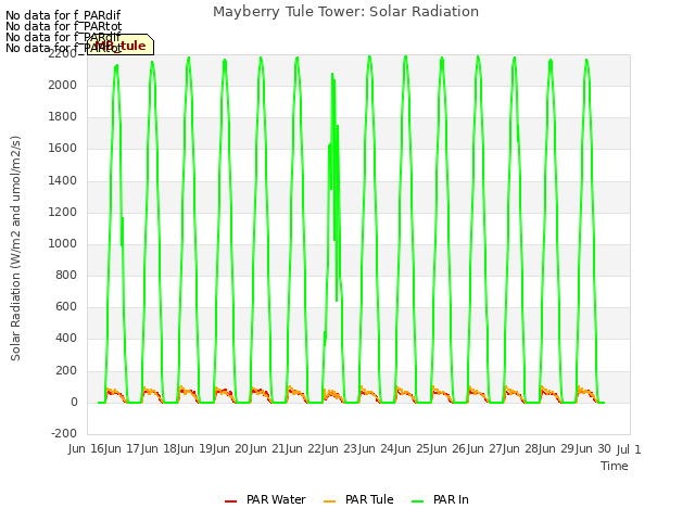 plot of Mayberry Tule Tower: Solar Radiation