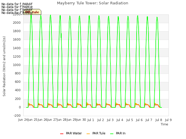 plot of Mayberry Tule Tower: Solar Radiation