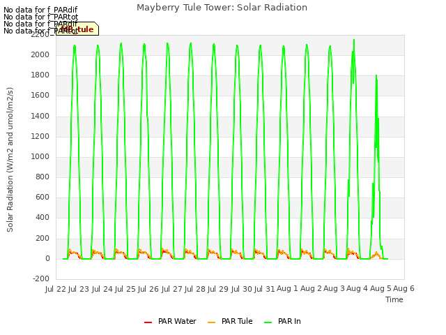 plot of Mayberry Tule Tower: Solar Radiation