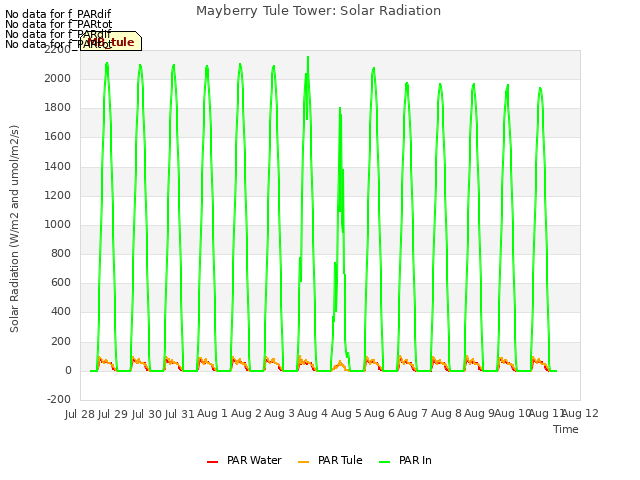 plot of Mayberry Tule Tower: Solar Radiation