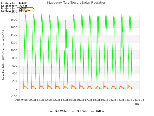 plot of Mayberry Tule Tower: Solar Radiation