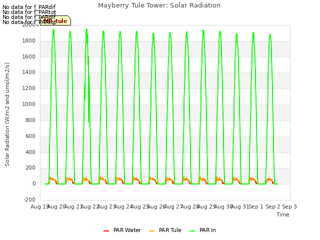 plot of Mayberry Tule Tower: Solar Radiation