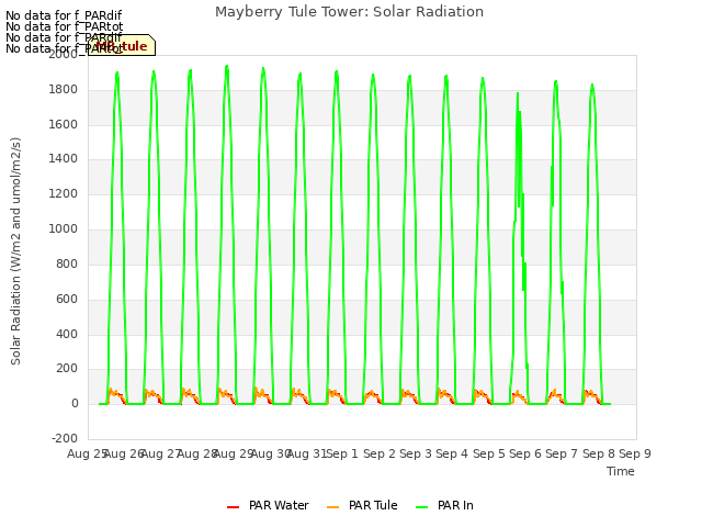 plot of Mayberry Tule Tower: Solar Radiation