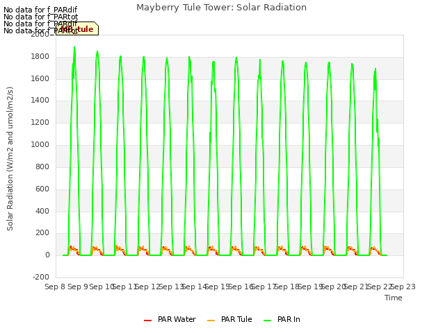 plot of Mayberry Tule Tower: Solar Radiation