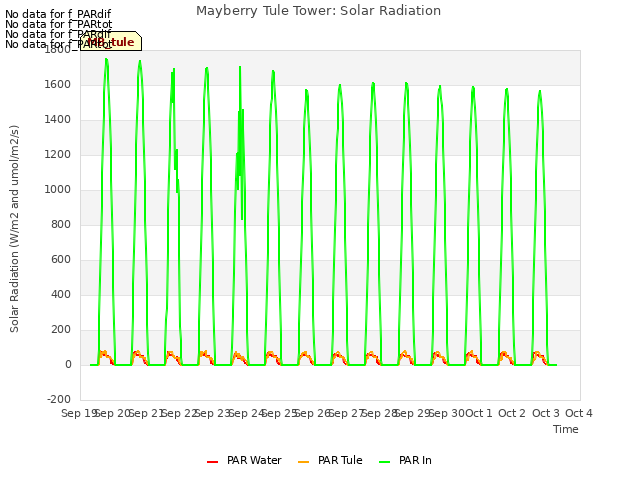 plot of Mayberry Tule Tower: Solar Radiation