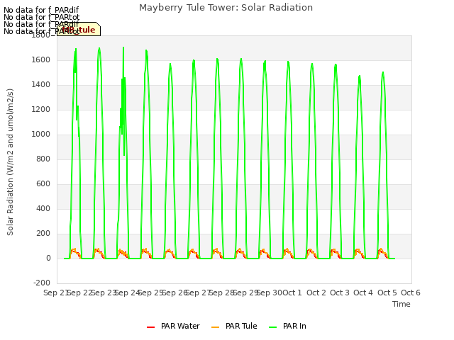 plot of Mayberry Tule Tower: Solar Radiation