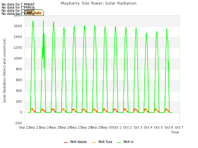 plot of Mayberry Tule Tower: Solar Radiation