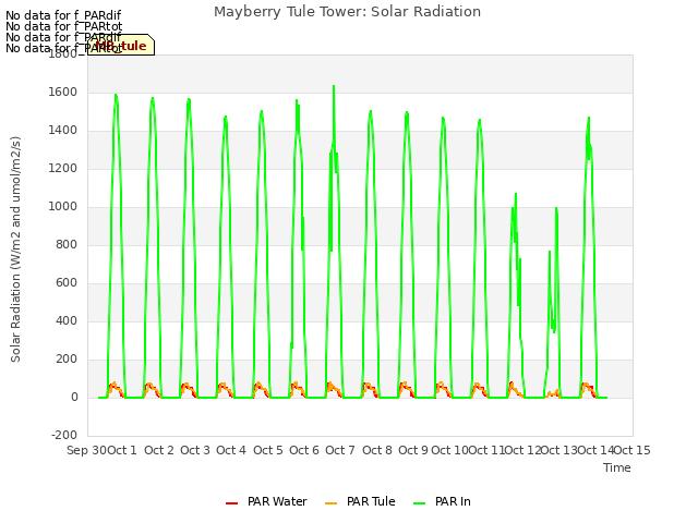 plot of Mayberry Tule Tower: Solar Radiation